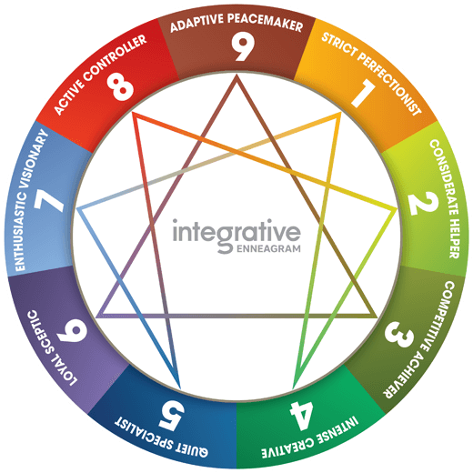 Enneagram chart with 9 different archetypes